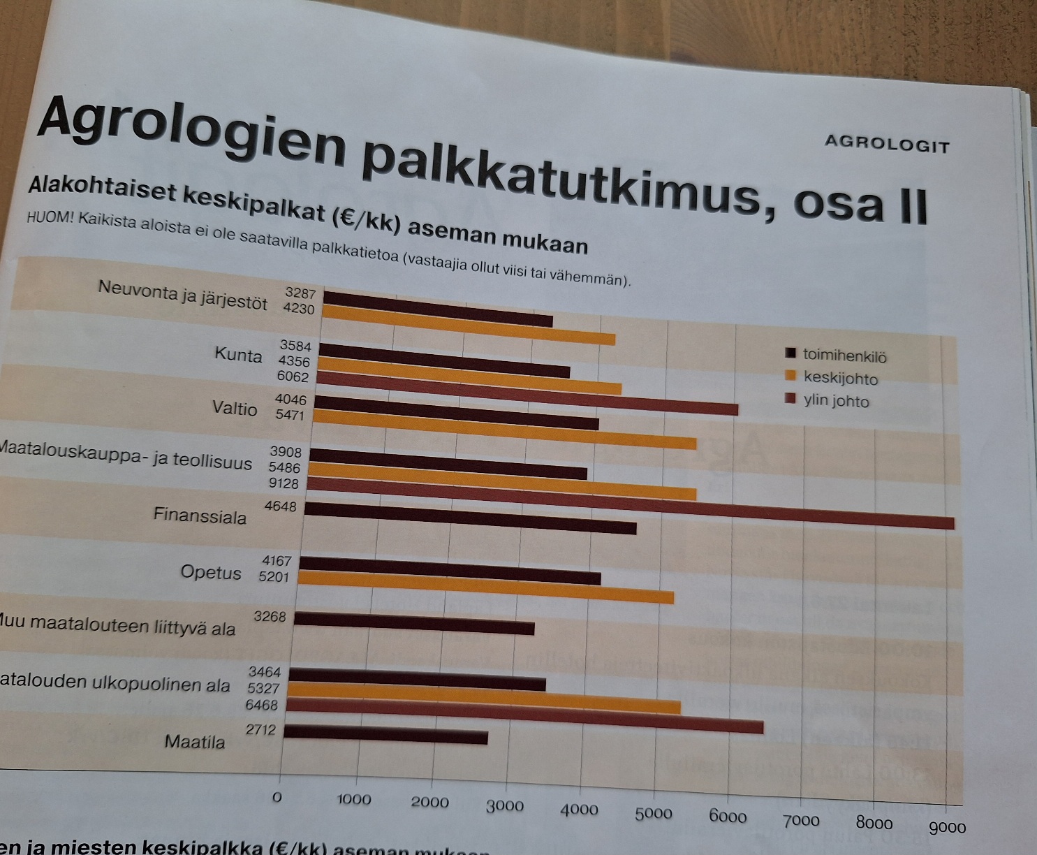 Sukupuolten välinen palkkaero suuri
